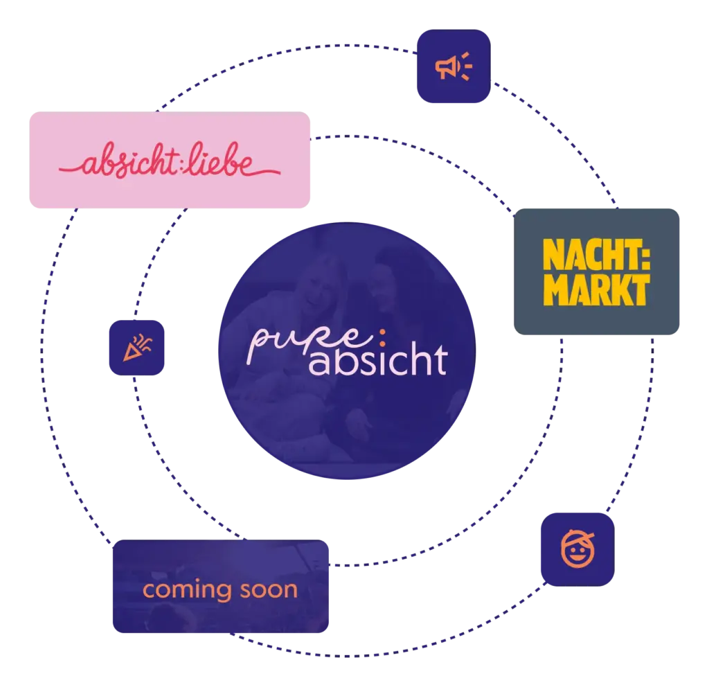 Ein kreisförmiges Diagramm zeigt "pure: absicht" in der Mitte und vier Kästen - "absicht:liebe", "NACHT:MARKT", "coming soon" und ein Party-Popper-Symbol - umkreisen es und sind durch gepunktete Linien mit pure:absicht verbunden.